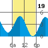 San Clemente Island tide chart for Thursday, February 19, 2026