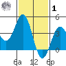 San Clemente Island tide chart for Sunday, February 1, 2026