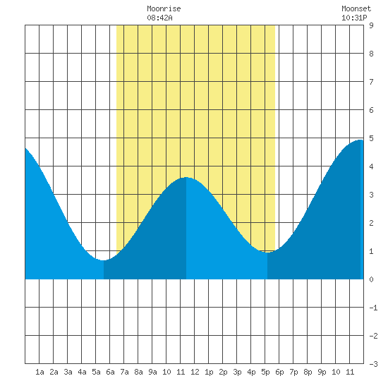 San Clemente Island tide chart for Saturday, February 21, 2026