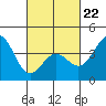San Clemente Island tide chart for Sunday, February 22, 2026