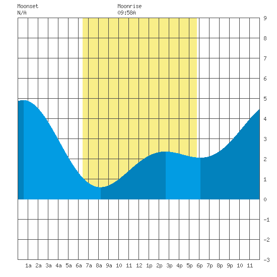 San Clemente Island tide chart for Monday, February 23, 2026