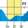 San Clemente Island tide chart for Monday, February 23, 2026