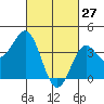San Clemente Island tide chart for Friday, February 27, 2026