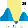 San Clemente Island tide chart for Saturday, February 28, 2026