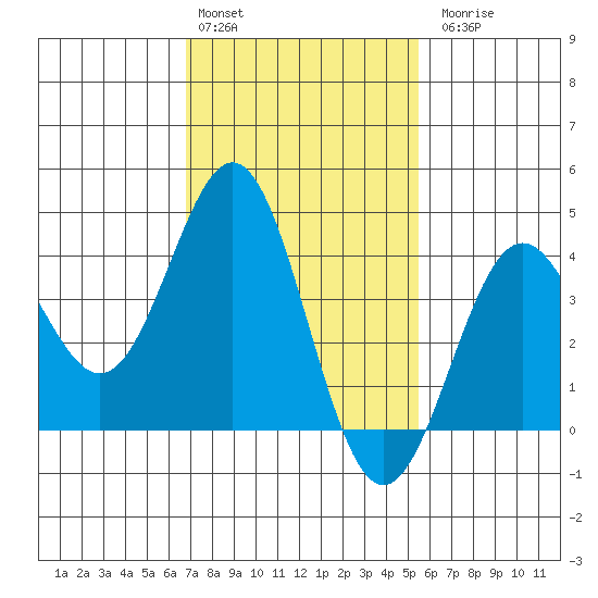 San Clemente Island tide chart for Monday, February 2, 2026