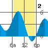 San Clemente Island tide chart for Monday, February 2, 2026