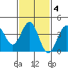 San Clemente Island tide chart for Wednesday, February 4, 2026
