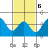 San Clemente Island tide chart for Friday, February 6, 2026