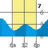 San Clemente Island tide chart for Saturday, February 7, 2026