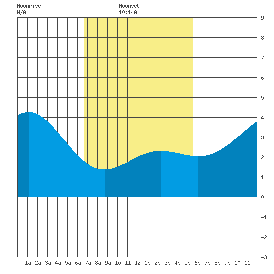 San Clemente Island tide chart for Sunday, February 8, 2026