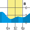 San Clemente Island tide chart for Sunday, February 8, 2026