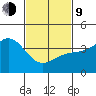 San Clemente Island tide chart for Monday, February 9, 2026