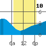 San Clemente Island tide chart for Tuesday, March 10, 2026