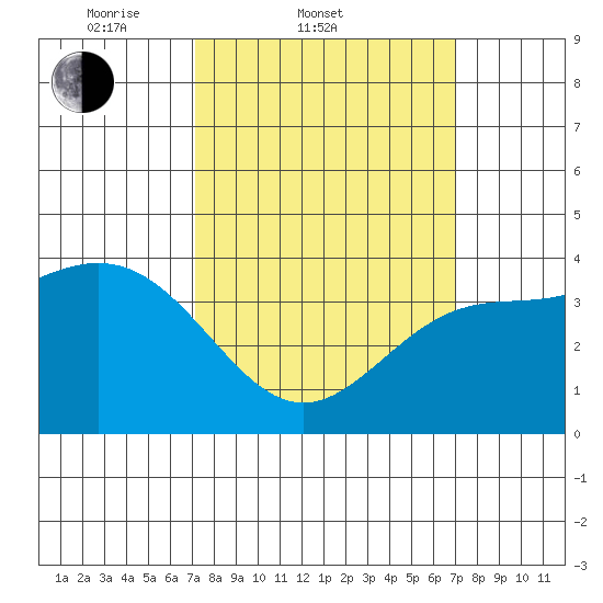 San Clemente Island tide chart for Wednesday, March 11, 2026