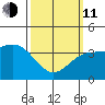 San Clemente Island tide chart for Wednesday, March 11, 2026