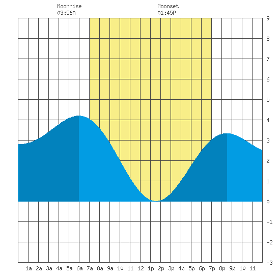 San Clemente Island tide chart for Friday, March 13, 2026