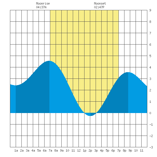San Clemente Island tide chart for Saturday, March 14, 2026