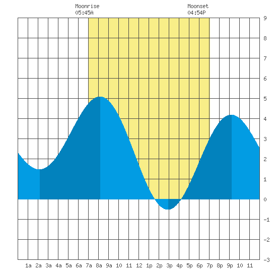 San Clemente Island tide chart for Monday, March 16, 2026