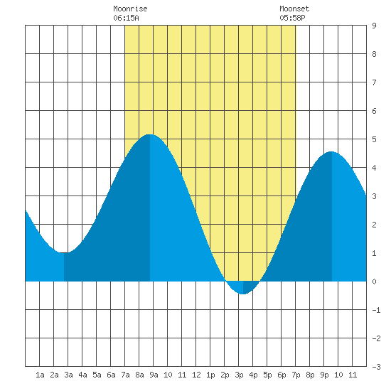 San Clemente Island tide chart for Tuesday, March 17, 2026