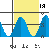 San Clemente Island tide chart for Thursday, March 19, 2026