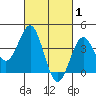 San Clemente Island tide chart for Sunday, March 1, 2026