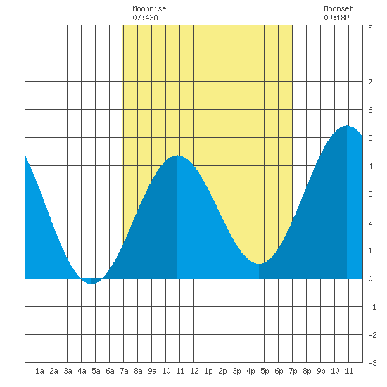 San Clemente Island tide chart for Friday, March 20, 2026