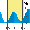 San Clemente Island tide chart for Friday, March 20, 2026
