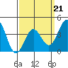 San Clemente Island tide chart for Saturday, March 21, 2026