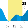 San Clemente Island tide chart for Monday, March 23, 2026