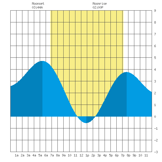 San Clemente Island tide chart for Friday, March 27, 2026