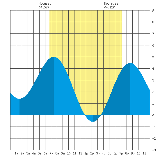 San Clemente Island tide chart for Sunday, March 29, 2026