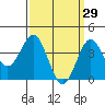San Clemente Island tide chart for Sunday, March 29, 2026