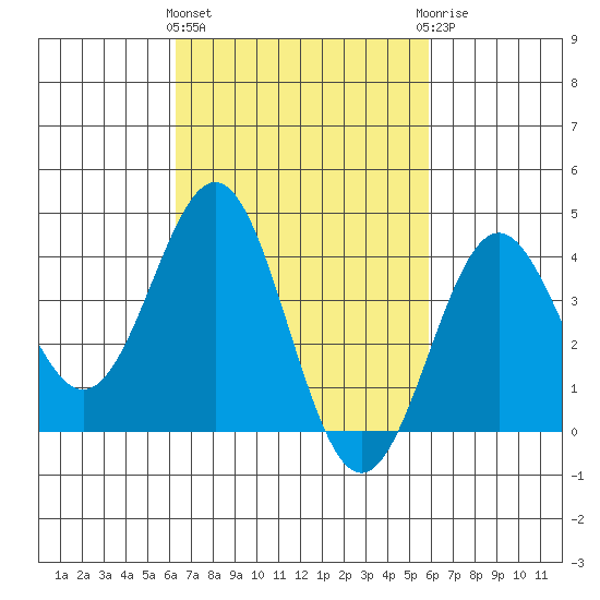San Clemente Island tide chart for Monday, March 2, 2026