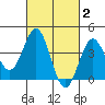 San Clemente Island tide chart for Monday, March 2, 2026