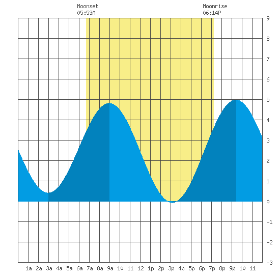 San Clemente Island tide chart for Tuesday, March 31, 2026