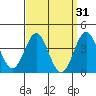 San Clemente Island tide chart for Tuesday, March 31, 2026