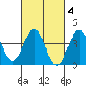 San Clemente Island tide chart for Wednesday, March 4, 2026