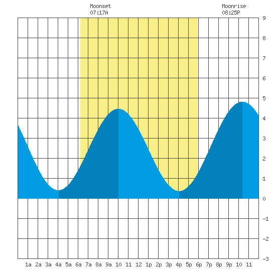 San Clemente Island tide chart for Thursday, March 5, 2026