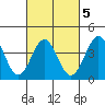 San Clemente Island tide chart for Thursday, March 5, 2026