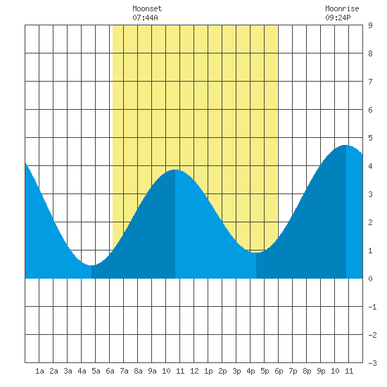 San Clemente Island tide chart for Friday, March 6, 2026
