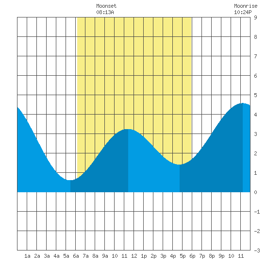 San Clemente Island tide chart for Saturday, March 7, 2026