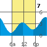 San Clemente Island tide chart for Saturday, March 7, 2026