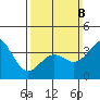 San Clemente Island tide chart for Sunday, March 8, 2026