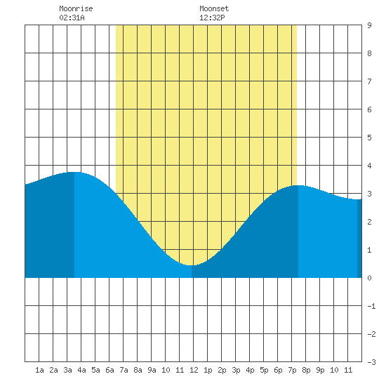 San Clemente Island tide chart for Friday, April 10, 2026