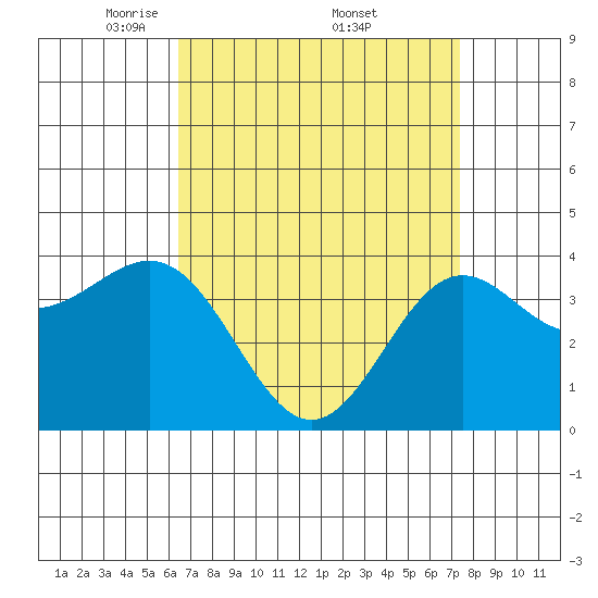 San Clemente Island tide chart for Saturday, April 11, 2026