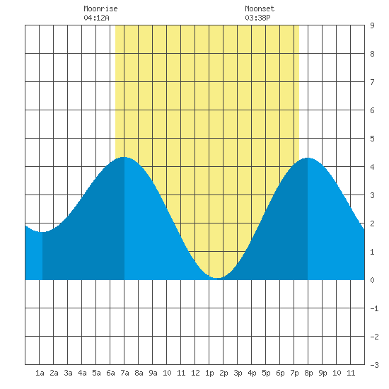 San Clemente Island tide chart for Monday, April 13, 2026