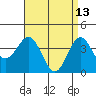San Clemente Island tide chart for Monday, April 13, 2026