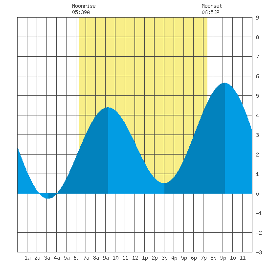 San Clemente Island tide chart for Thursday, April 16, 2026