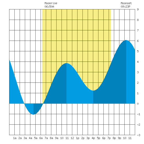 San Clemente Island tide chart for Saturday, April 18, 2026