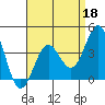 San Clemente Island tide chart for Saturday, April 18, 2026